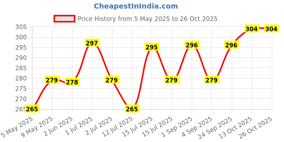 amazon.in generic Ac Vent Swift Halogen, (Pack Of 1), Multicolored generic Price History Graph from 5 May 2025 to 26 Oct 2025