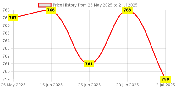 amazon.in Ac200 Lcd Digital Temperature Temp Controller -55-120 Red 5A With Cover Price History Graph from 26 May 2025 to 2 Jul 2025