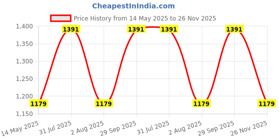 amazon.in AC220V ESP8266 Wireless WIFI Relay Module 1 Channel ESP-12S Wifi Development Board Price History Graph from 14 May 2025 to 26 Nov 2025