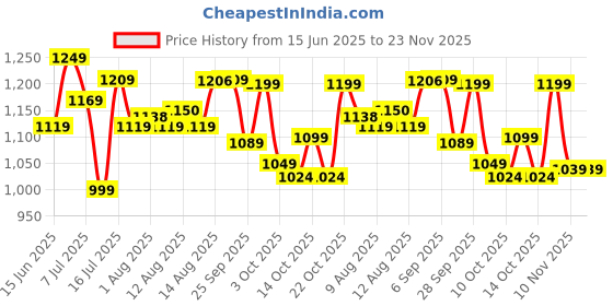 amazon.in puma ACADEMY AOP Backpack, Black-Logo Lab AOP, (9226907) puma Price History Graph from 15 Jun 2025 to 22 Nov 2025