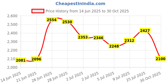 amazon.in Academy MIG 29 Fulcrum Price History Graph from 14 Jun 2025 to 30 Oct 2025