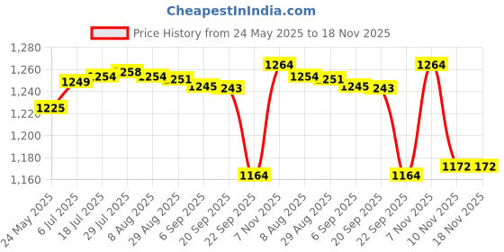 amazon.in gowin Academy White/Green Cricket Shoes Size-13 Kids with TR-88-R Cricket Leather Ball Veg Tanned Red gowin Price History Graph from 24 May 2025 to 17 Nov 2025