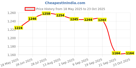 amazon.in gowin Academy White/Red Cricket Shoes Size-1 with TR-77-W Cricket Leather Ball Veg Tanned White gowin Price History Graph from 18 May 2025 to 23 Oct 2025