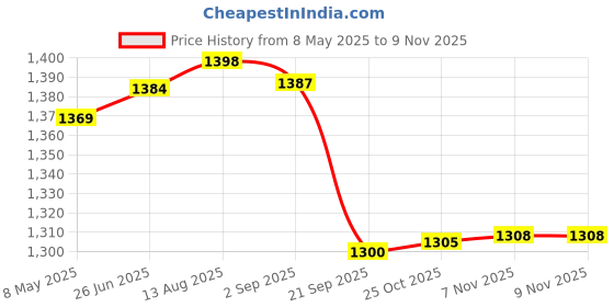 amazon.in gowin Academy White/Red Cricket Shoes Size-11 Kids with TR-555-W Cricket Leather Ball Alum Tanned White gowin Price History Graph from 8 May 2025 to 3 Nov 2025