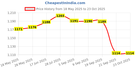 amazon.in gowin Academy White/Red Cricket Shoes Size-11 Kids with TR-77-R Cricket Leather Ball Veg Tanned Red gowin Price History Graph from 18 May 2025 to 23 Oct 2025