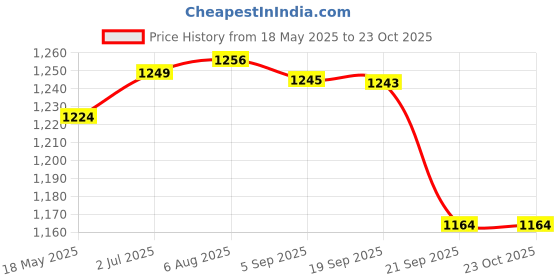 amazon.in gowin Academy White/Red Cricket Shoes Size-11 Kids with TR-88-R Cricket Leather Ball Veg Tanned Red gowin Price History Graph from 18 May 2025 to 23 Oct 2025