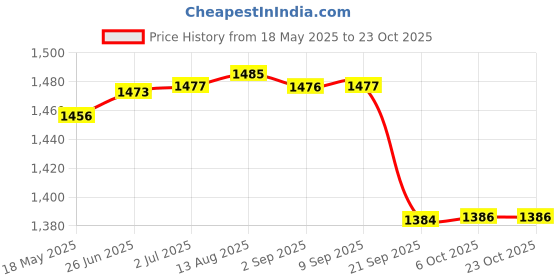 amazon.in gowin Academy White/Red Cricket Shoes Size-12 Kids with TR-666-R Cricket Leather Ball Alum Tanned Red gowin Price History Graph from 18 May 2025 to 23 Oct 2025