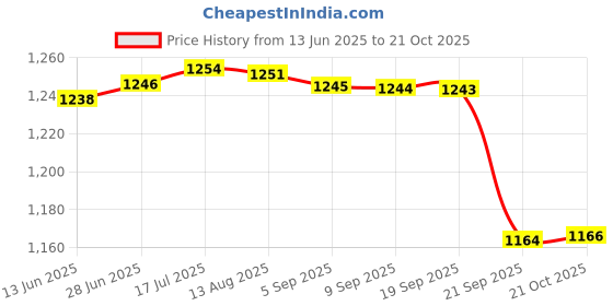 amazon.in gowin Academy White/Red Cricket Shoes Size-12 Kids with TR-77-W Cricket Leather Ball Veg Tanned White gowin Price History Graph from 13 Jun 2025 to 21 Oct 2025