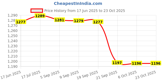amazon.in gowin Academy White/Red Cricket Shoes Size-12 Kids with TR-88-W Cricket Leather Ball Veg Tanned White gowin Price History Graph from 17 Jun 2025 to 22 Oct 2025