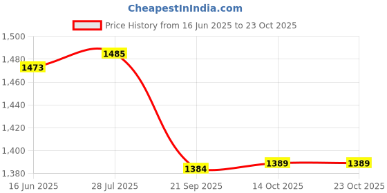 amazon.in gowin Academy White/Red Cricket Shoes Size-13 Kids with TR-666-R Cricket Leather Ball Alum Tanned Red gowin Price History Graph from 16 Jun 2025 to 23 Oct 2025