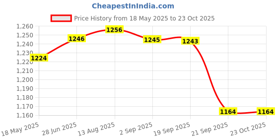 amazon.in gowin Academy White/Red Cricket Shoes Size-13 Kids with TR-88-R Cricket Leather Ball Veg Tanned Red gowin Price History Graph from 18 May 2025 to 22 Oct 2025