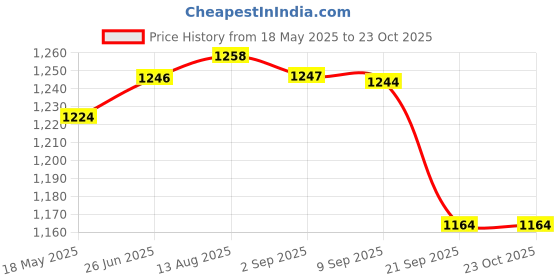amazon.in gowin Academy White/Red Cricket Shoes Size-2 with TR-88-R Cricket Leather Ball Veg Tanned Red gowin Price History Graph from 18 May 2025 to 22 Oct 2025