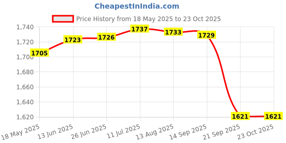 amazon.in gowin Academy White/Red Cricket Shoes Size-2 with TR-888-W Cricket Leather Ball Alum Tanned White gowin Price History Graph from 18 May 2025 to 22 Oct 2025