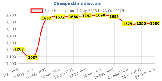 amazon.in gowin Academy White/Red Cricket Shoes Size-3 with TR-888-R Cricket Leather Ball Alum Tanned Red gowin Price History Graph from 7 May 2025 to 22 Oct 2025