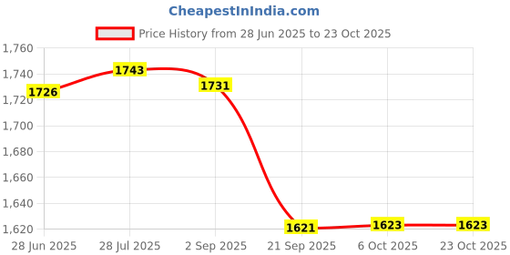 amazon.in gowin Academy White/Red Cricket Shoes Size-3 with TR-888-W Cricket Leather Ball Alum Tanned White gowin Price History Graph from 28 Jun 2025 to 22 Oct 2025