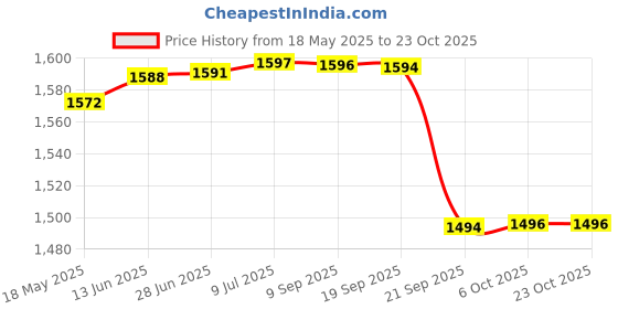 amazon.in gowin Academy White/Red Cricket Shoes Size-4 with TR-777-R Cricket Leather Ball Alum Tanned Red gowin Price History Graph from 18 May 2025 to 22 Oct 2025