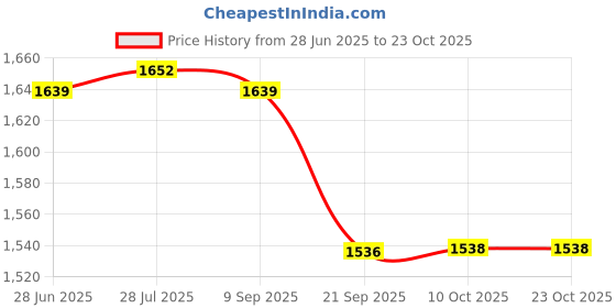 amazon.in gowin Academy White/Red Cricket Shoes Size-4 with TR-777-W Cricket Leather Ball Alum Tanned White gowin Price History Graph from 28 Jun 2025 to 23 Oct 2025