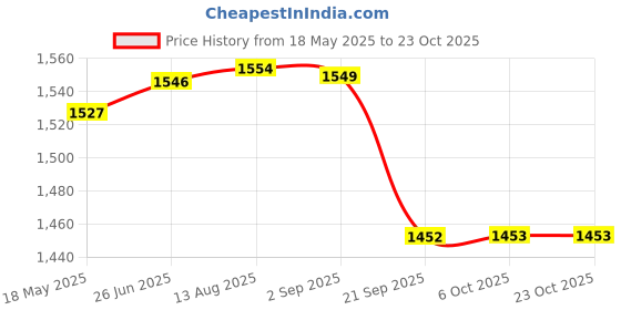 amazon.in gowin Academy White/Red Cricket Shoes Size-5 with TR-666-W Cricket Leather Ball Alum Tanned White gowin Price History Graph from 18 May 2025 to 23 Oct 2025