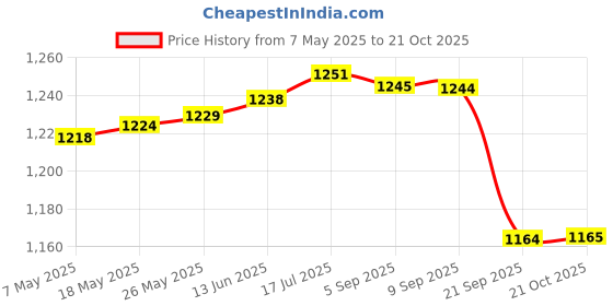 amazon.in gowin Academy White/Red Cricket Shoes Size-6 with TR-77-W Cricket Leather Ball Veg Tanned White gowin Price History Graph from 7 May 2025 to 21 Oct 2025