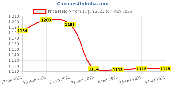 amazon.in gowin Academy White/Red Cricket Shoes Size-8 with TR-77-R Cricket Leather Ball Veg Tanned Red gowin Price History Graph from 13 Jun 2025 to 3 Nov 2025