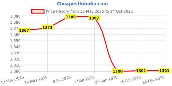 amazon.in gowin Academy White/Sky Cricket Shoes Size-1 with TR-555-W Cricket Leather Ball Alum Tanned White gowin Price History Graph from 12 May 2025 to 22 Oct 2025