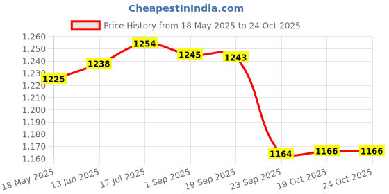 amazon.in gowin Academy White/Sky Cricket Shoes Size-12 Kids with TR-77-W Cricket Leather Ball Veg Tanned White gowin Price History Graph from 18 May 2025 to 22 Oct 2025