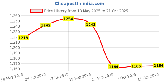 amazon.in gowin Academy White/Sky Cricket Shoes Size-12 Kids with TR-88-R Cricket Leather Ball Veg Tanned Red gowin Price History Graph from 18 May 2025 to 21 Oct 2025