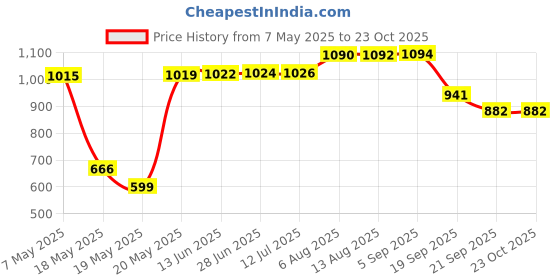 amazon.in gowin Academy White/Sky Cricket Shoes Size-12 Kids with TR-88-W Cricket Leather Ball Veg Tanned White gowin Price History Graph from 7 May 2025 to 23 Oct 2025