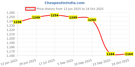 amazon.in gowin Academy White/Sky Cricket Shoes Size-13 Kids with TR-77-W Cricket Leather Ball Veg Tanned White gowin Price History Graph from 13 Jun 2025 to 22 Oct 2025