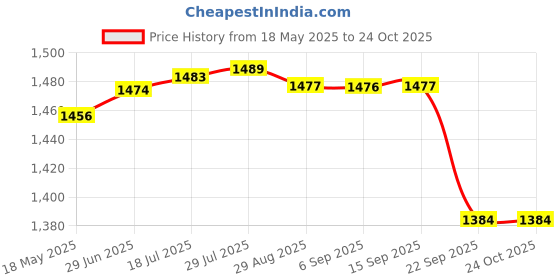 amazon.in gowin Academy White/Sky Cricket Shoes Size-2 with TR-666-R Cricket Leather Ball Alum Tanned Red gowin Price History Graph from 18 May 2025 to 22 Oct 2025