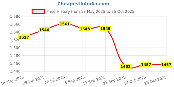 amazon.in gowin Academy White/Sky Cricket Shoes Size-2 with TR-666-W Cricket Leather Ball Alum Tanned White gowin Price History Graph from 18 May 2025 to 22 Oct 2025