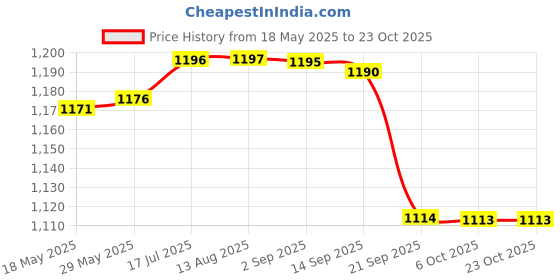 amazon.in gowin Academy White/Sky Cricket Shoes Size-2 with TR-77-R Cricket Leather Ball Veg Tanned Red gowin Price History Graph from 18 May 2025 to 23 Oct 2025