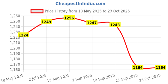 amazon.in gowin Academy White/Sky Cricket Shoes Size-2 with TR-77-W Cricket Leather Ball Veg Tanned White gowin Price History Graph from 18 May 2025 to 23 Oct 2025