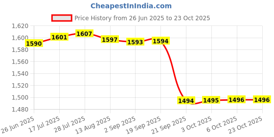 amazon.in gowin Academy White/Sky Cricket Shoes Size-2 with TR-777-R Cricket Leather Ball Alum Tanned Red gowin Price History Graph from 26 Jun 2025 to 23 Oct 2025