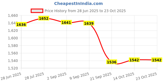 amazon.in gowin Academy White/Sky Cricket Shoes Size-2 with TR-777-W Cricket Leather Ball Alum Tanned White gowin Price History Graph from 28 Jun 2025 to 23 Oct 2025