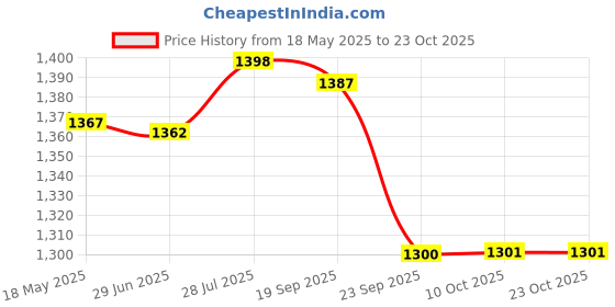 amazon.in gowin Academy White/Sky Cricket Shoes Size-3 with TR-555-W Cricket Leather Ball Alum Tanned White gowin Price History Graph from 18 May 2025 to 23 Oct 2025