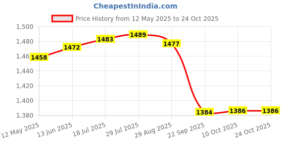 amazon.in gowin Academy White/Sky Cricket Shoes Size-3 with TR-666-R Cricket Leather Ball Alum Tanned Red gowin Price History Graph from 12 May 2025 to 22 Oct 2025