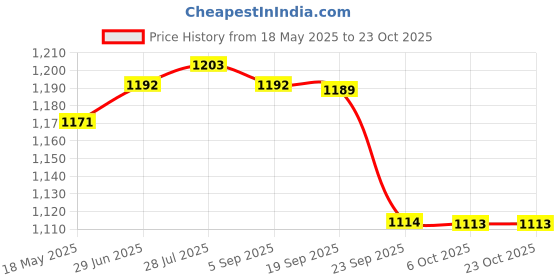 amazon.in gowin Academy White/Sky Cricket Shoes Size-3 with TR-77-R Cricket Leather Ball Veg Tanned Red gowin Price History Graph from 18 May 2025 to 22 Oct 2025