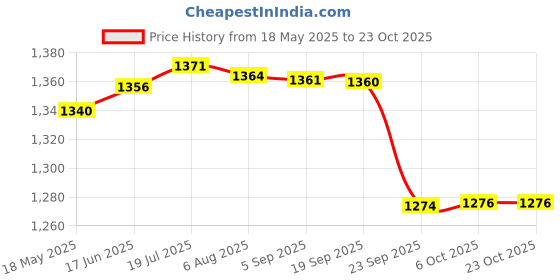 amazon.in gowin Academy White/Sky Cricket Shoes Size-4 with TR-555-R Cricket Leather Ball Alum Tanned Red gowin Price History Graph from 18 May 2025 to 23 Oct 2025