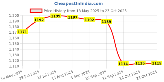 amazon.in gowin Academy White/Sky Cricket Shoes Size-4 with TR-77-R Cricket Leather Ball Veg Tanned Red gowin Price History Graph from 18 May 2025 to 23 Oct 2025