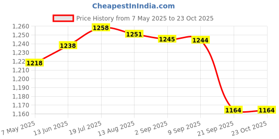 amazon.in gowin Academy White/Sky Cricket Shoes Size-4 with TR-88-R Cricket Leather Ball Veg Tanned Red gowin Price History Graph from 7 May 2025 to 23 Oct 2025