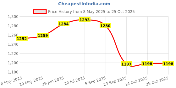 amazon.in gowin Academy White/Sky Cricket Shoes Size-4 with TR-88-W Cricket Leather Ball Veg Tanned White gowin Price History Graph from 8 May 2025 to 22 Oct 2025