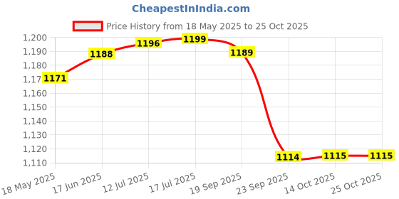 amazon.in gowin Academy White/Sky Cricket Shoes Size-6 with TR-77-R Cricket Leather Ball Veg Tanned Red gowin Price History Graph from 18 May 2025 to 22 Oct 2025