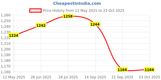 amazon.in gowin Academy White/Sky Cricket Shoes Size-6 with TR-77-W Cricket Leather Ball Veg Tanned White gowin Price History Graph from 12 May 2025 to 23 Oct 2025