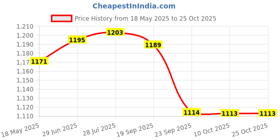 amazon.in gowin Academy White/Sky Cricket Shoes Size-9 with TR-77-R Cricket Leather Ball Veg Tanned Red gowin Price History Graph from 18 May 2025 to 22 Oct 2025