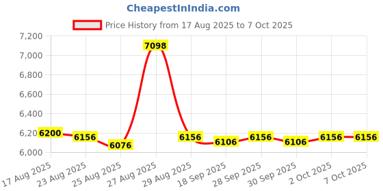 amazon.in ACAGALA Shore Type AO/D Rubber Tire Durometer Hardness Tester Meter 0‑100 Degrees (D) Price History Graph from 17 Aug 2025 to 6 Oct 2025