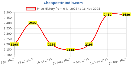 amazon.in Acahhotxx 10Pcs Exercise Ball Plug Yoga Replacement Kit Air Stopper Plug Pin Adapter for Jump Ball Sport for Fitness Exercise B Price History Graph from 9 Jul 2025 to 16 Nov 2025