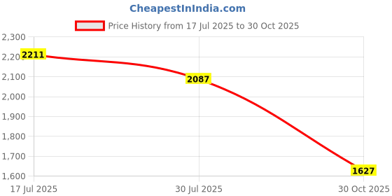 amazon.in Acantha Foldable Fork and Spoon Set, Portable Folding Spoon and Fork Set with Two Plastic Storage Cases for Travel Camping Outdoors Picnic Price History Graph from 17 Jul 2025 to 30 Oct 2025