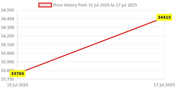 amazon.in ACARD TECHNOLOGY 1 to 1 24X Burner CD DVD Duplicator Standalone Tower Using ACARD’s Native SATA Controller Technology Price History Graph from 15 Jul 2025 to 17 Jul 2025