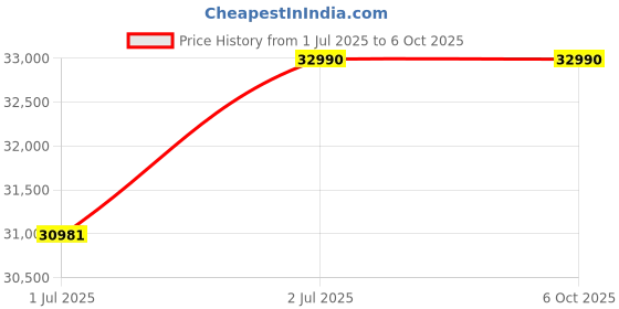 amazon.in ACASIS Capture Card Internal PCIe 4 HDMI Stream and Record in 1080p60 with Ultra-Low Latency on PS5, PS4/Pro, Xbox Series X/S, Xbox One X/S, Video Camera, TV Box in OBS for PC (inbuilt Fan) Price History Graph from 1 Jul 2025 to 5 Oct 2025